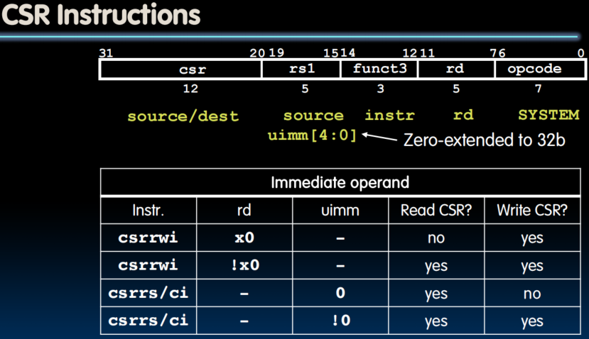 CSR Instructions