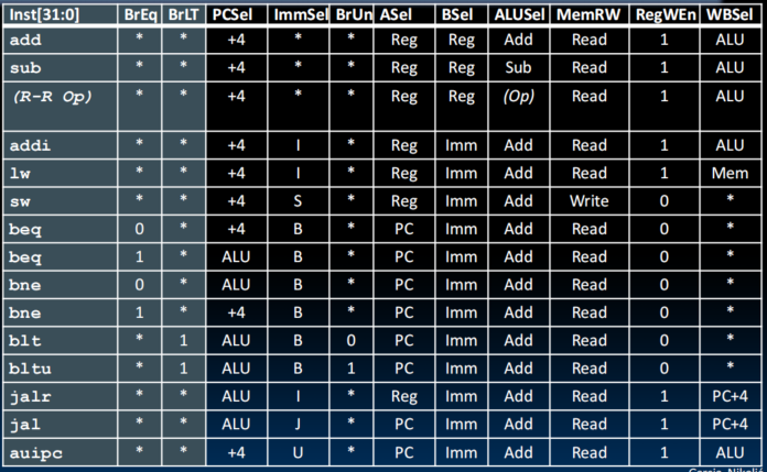 Control Logic Truth Table