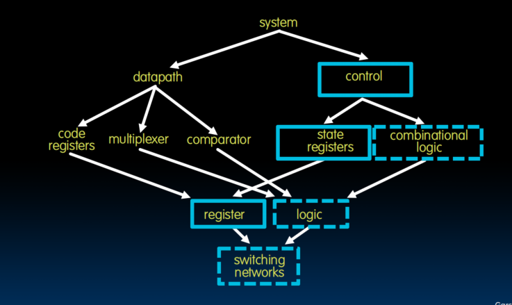 Design Hierarchy