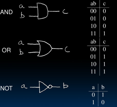 Logic Gates