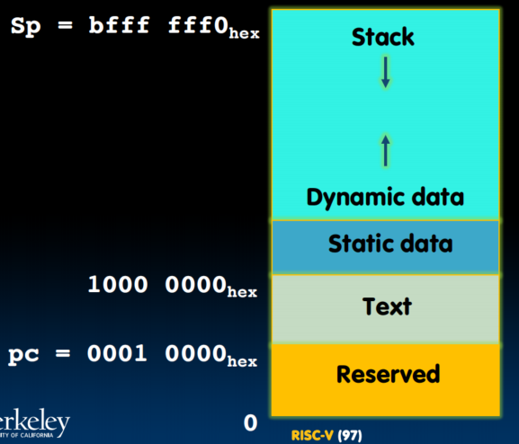 Memory Allocation