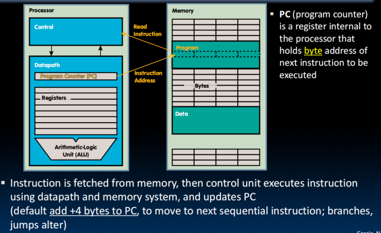 Program Execution