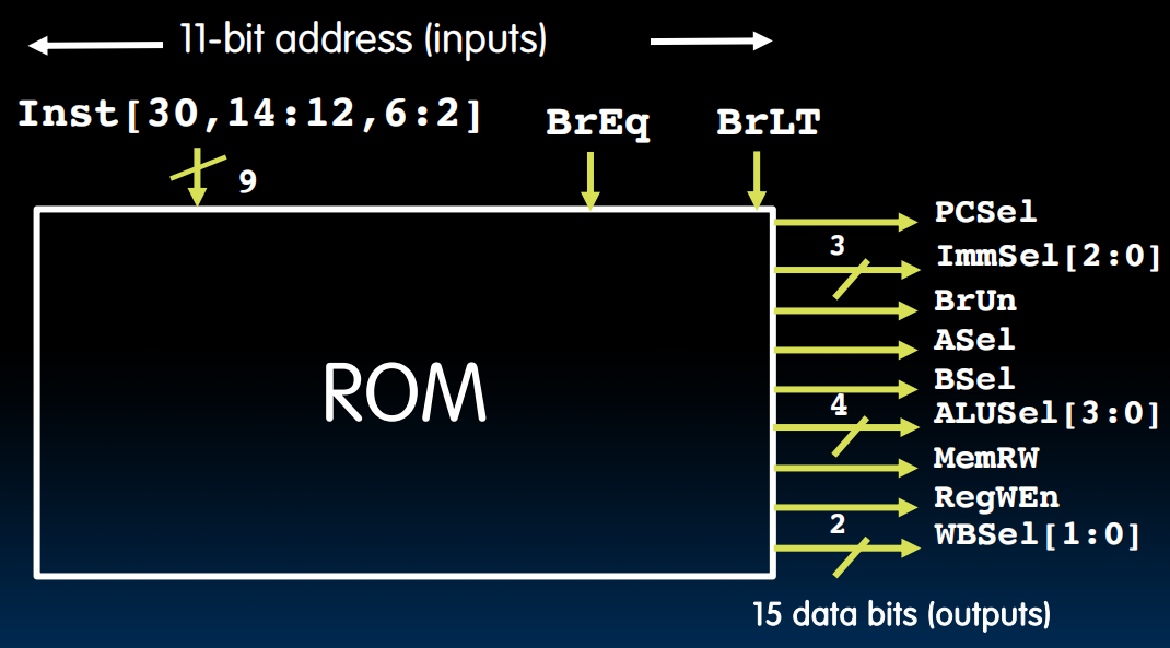 ROM-based Control