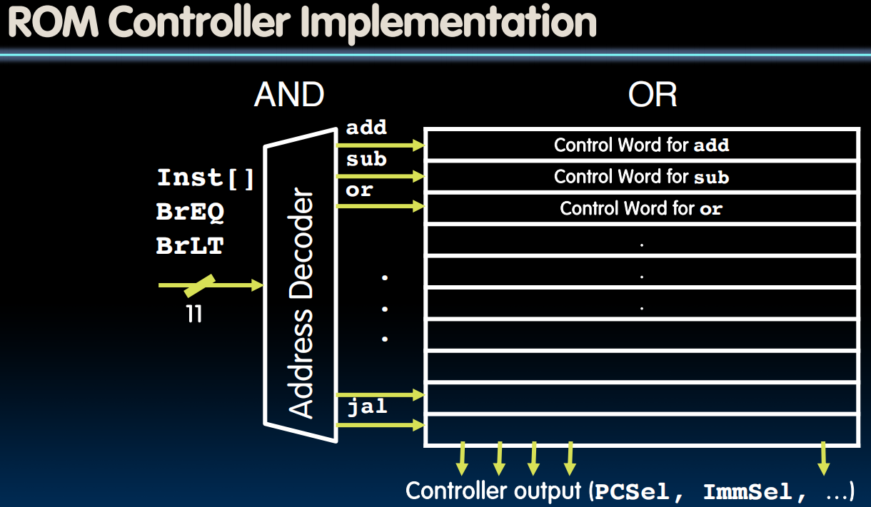 ROM Controller Implementation