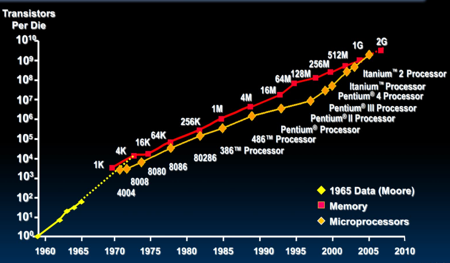 moore's law