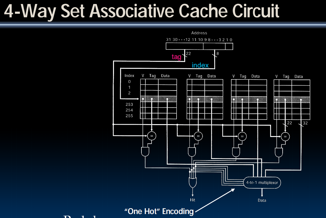 4-Way Set Associative Cache Circuit