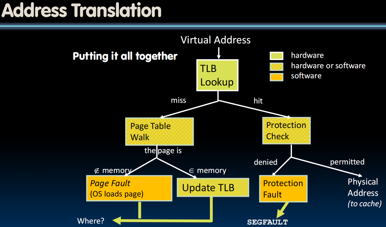 Address Translation