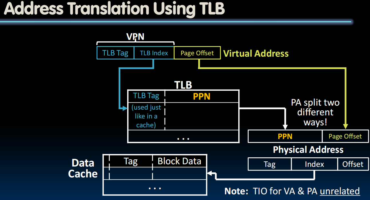 Address Translation Using TLB