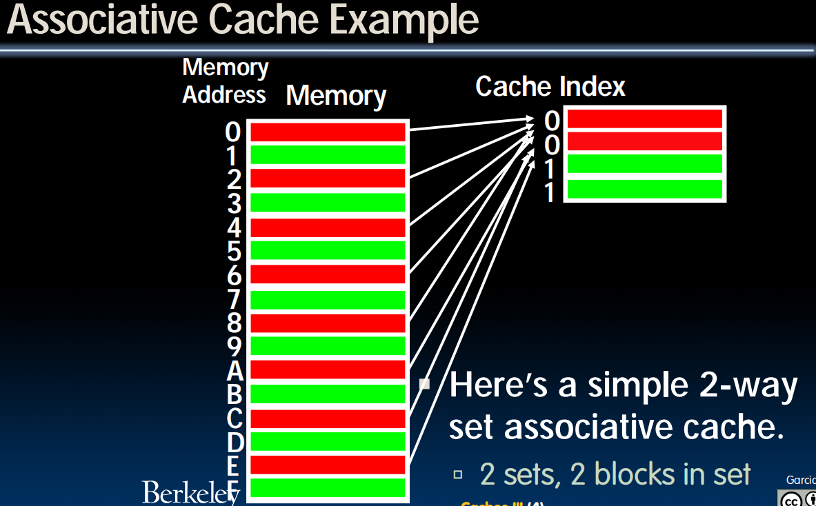 Associative Cache Example