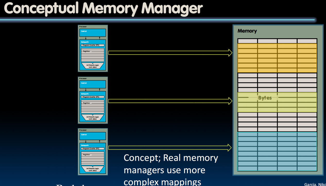 Conceptual Memory Manager