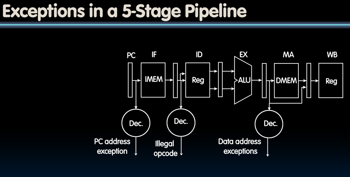 Exceptions in a 5-Stage Pipeline