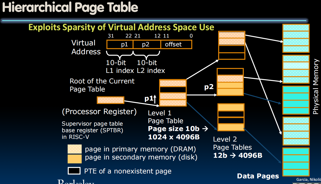 Hierarchical Page Table