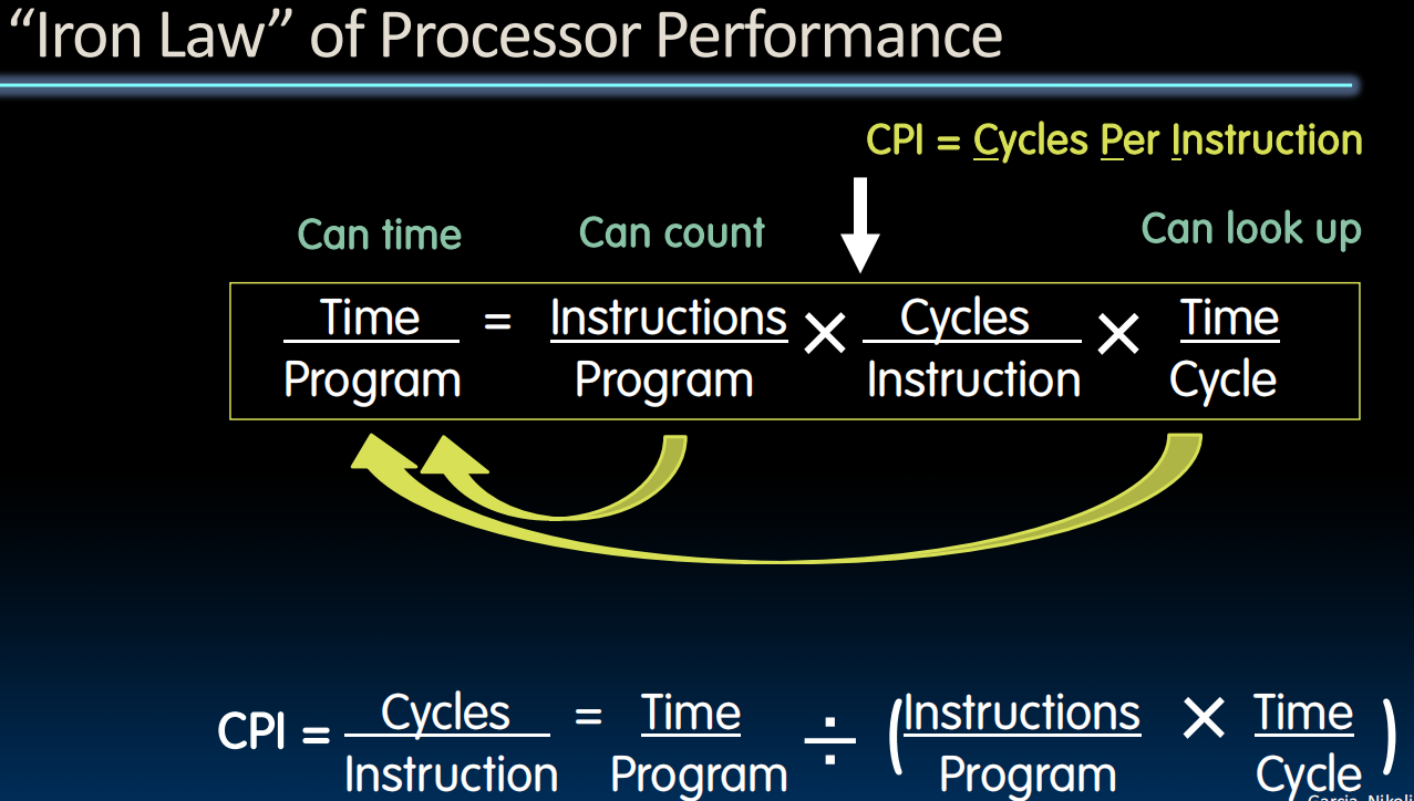 "Iron Law" of Processor Performance