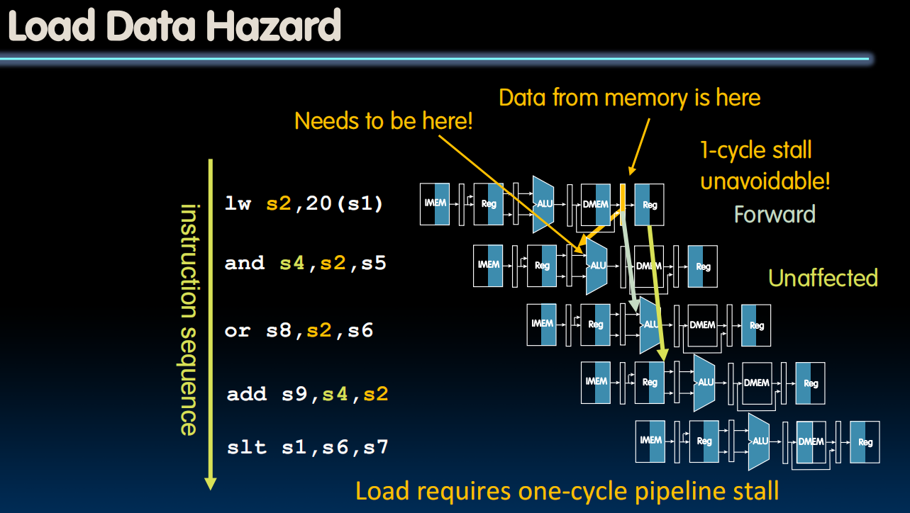 Load Data Hazard