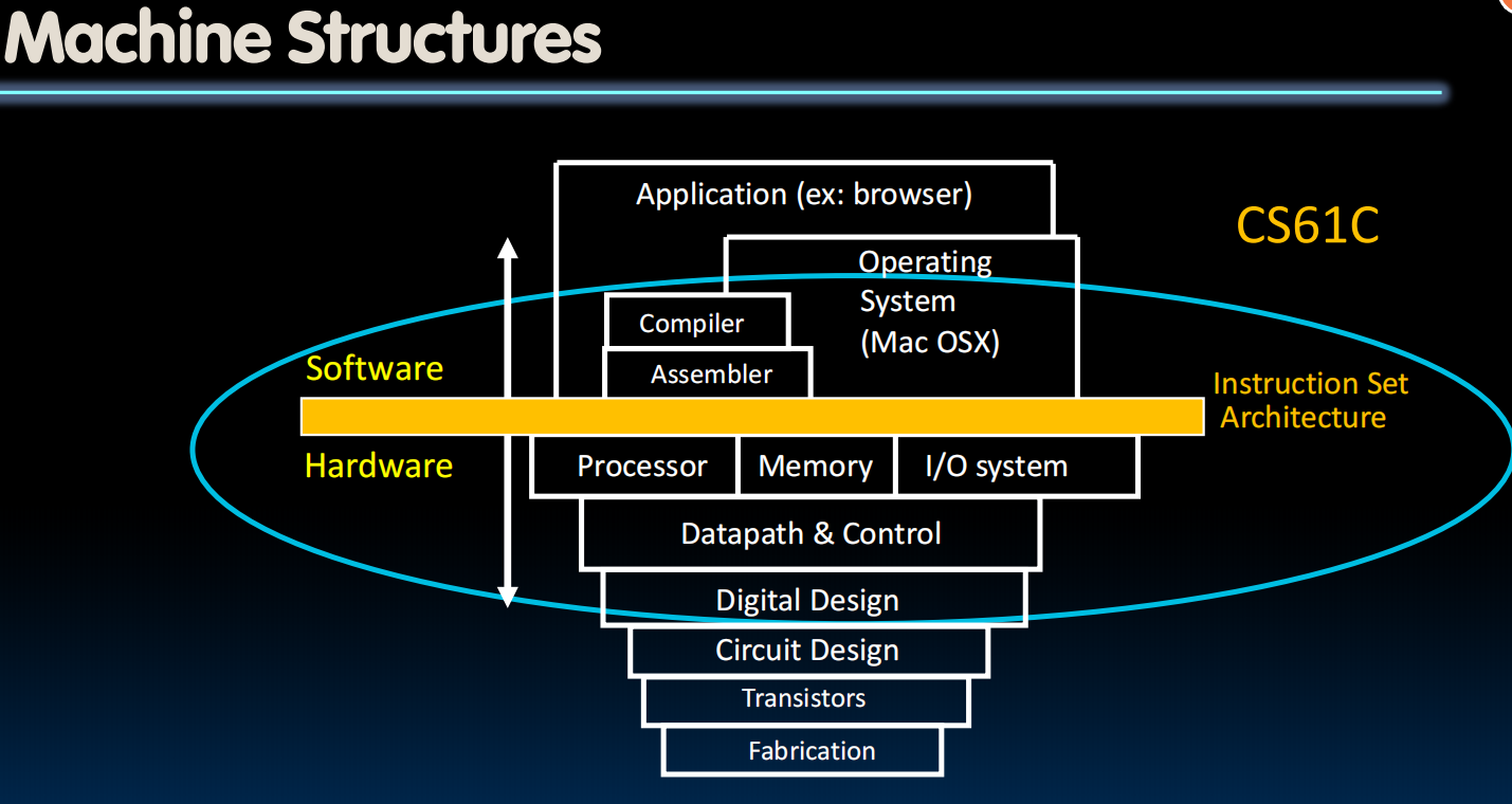 Machine Structures