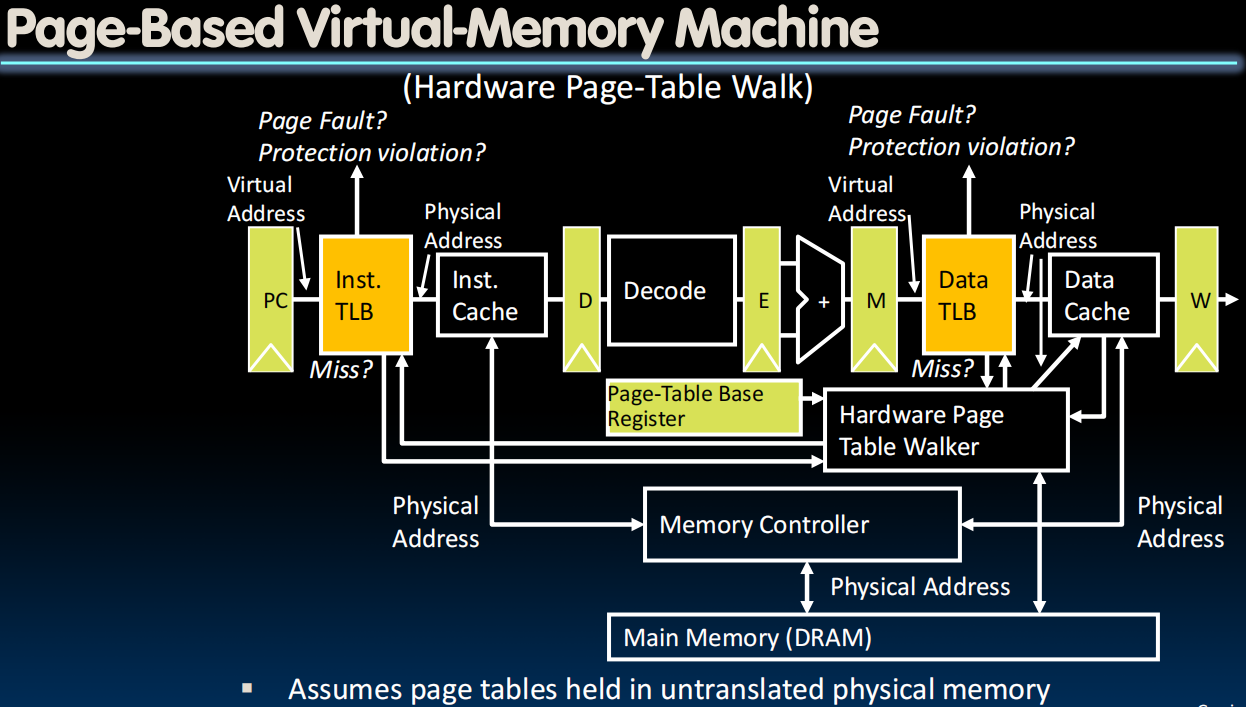 Page-Based Virtual-Memory Machine