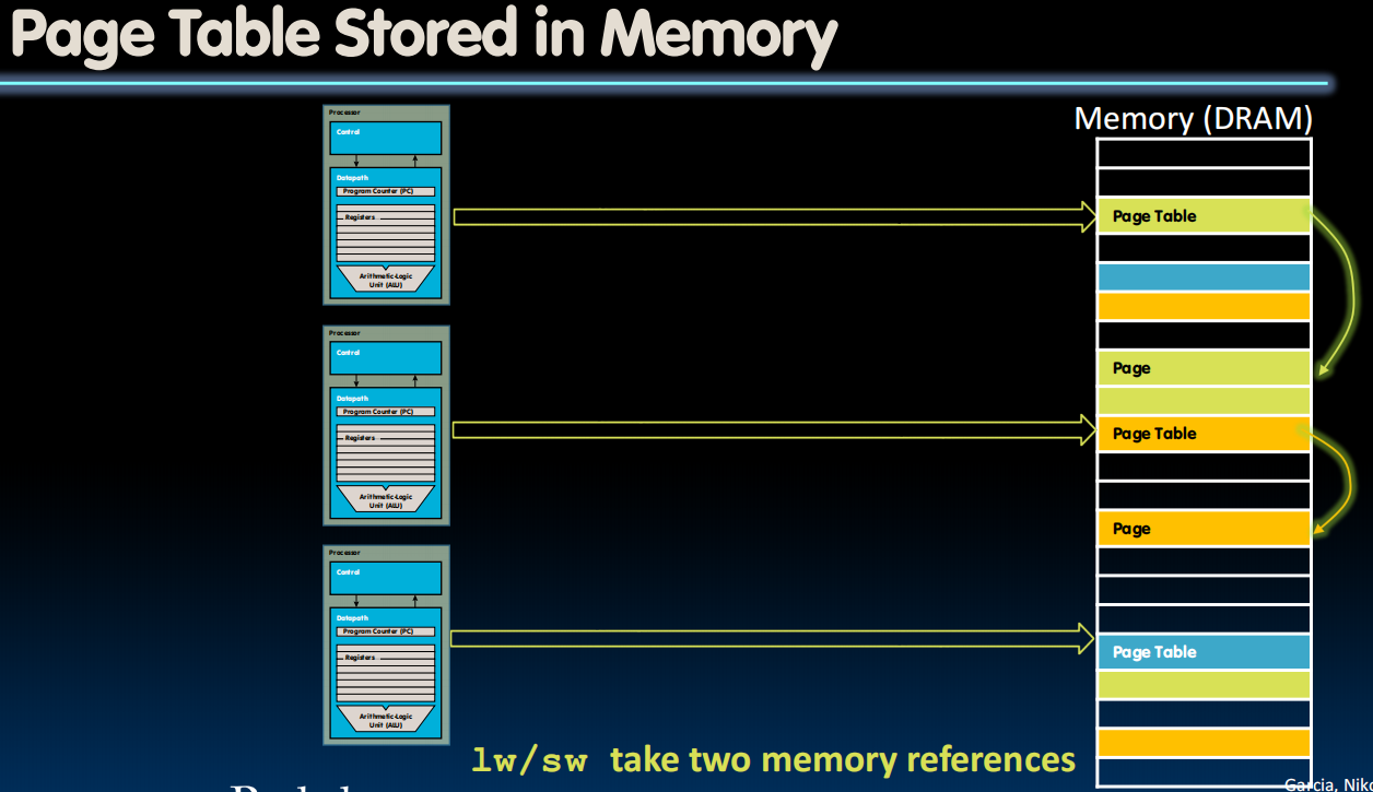 Page Table Stored in Memory