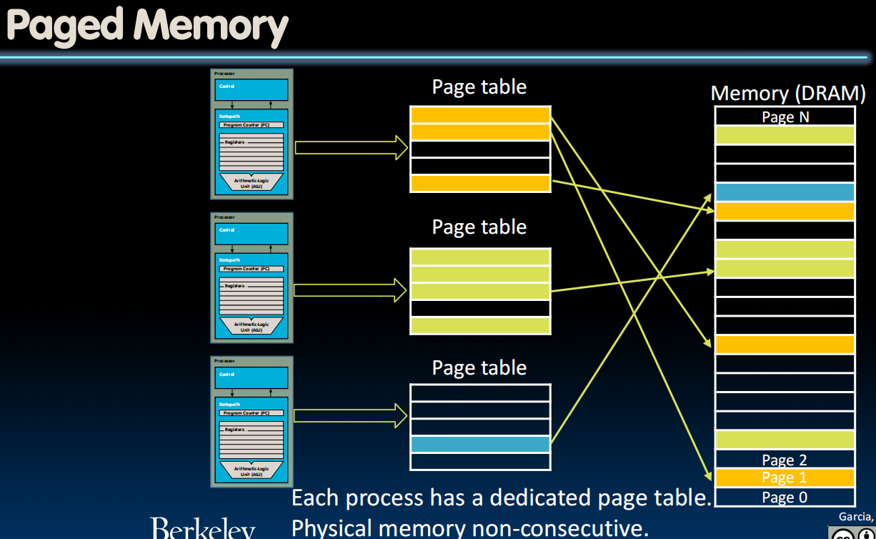 Paged Memory