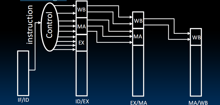 Pipelined Control