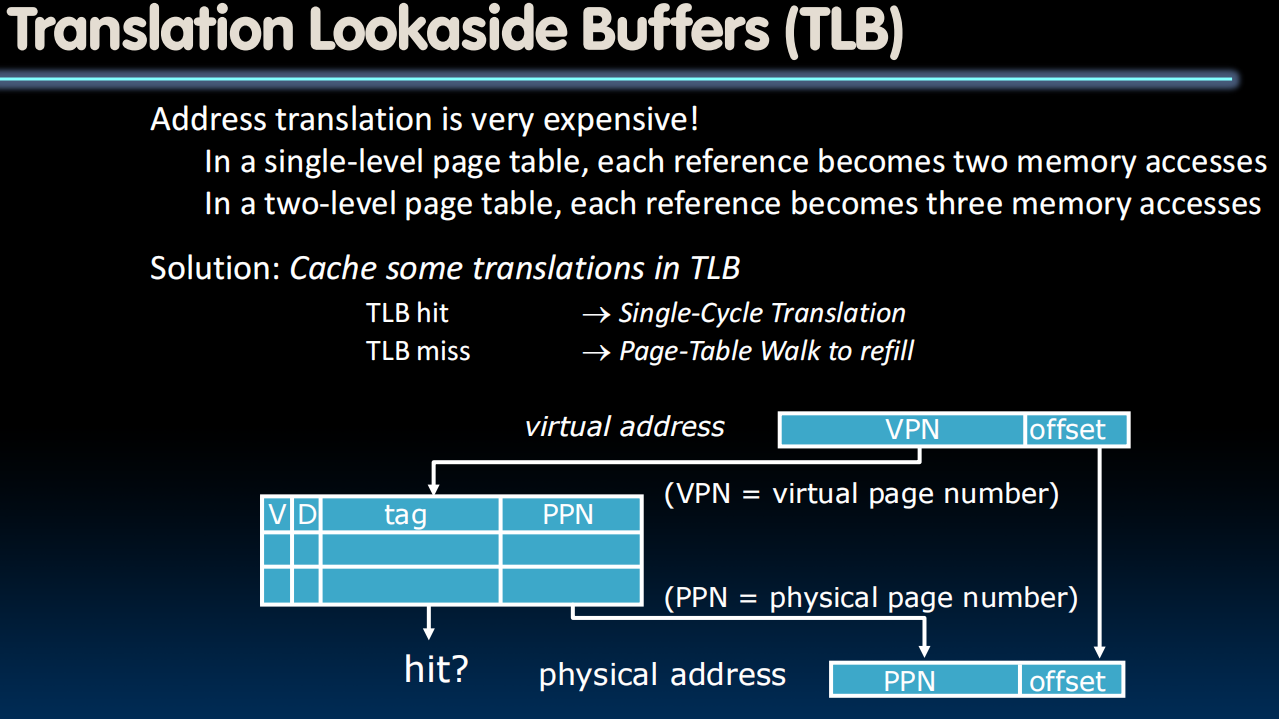 Translation Lookaside Buffers (TLB)