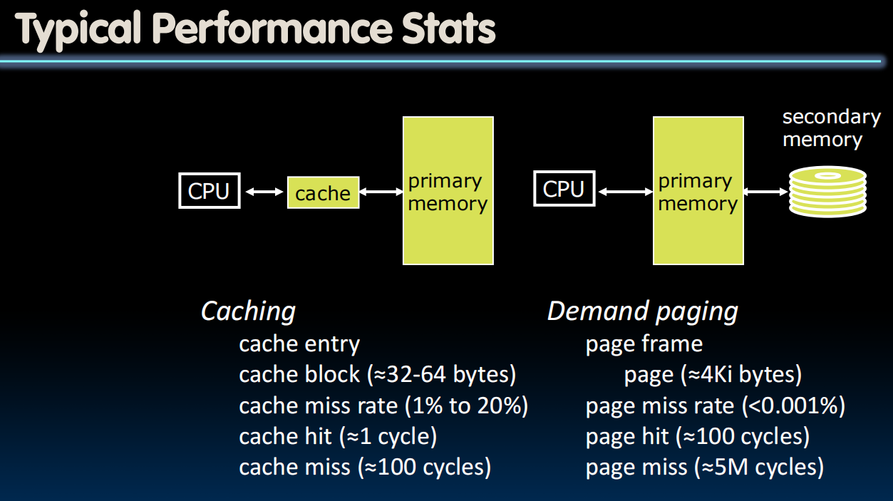 Typical Performance Stats