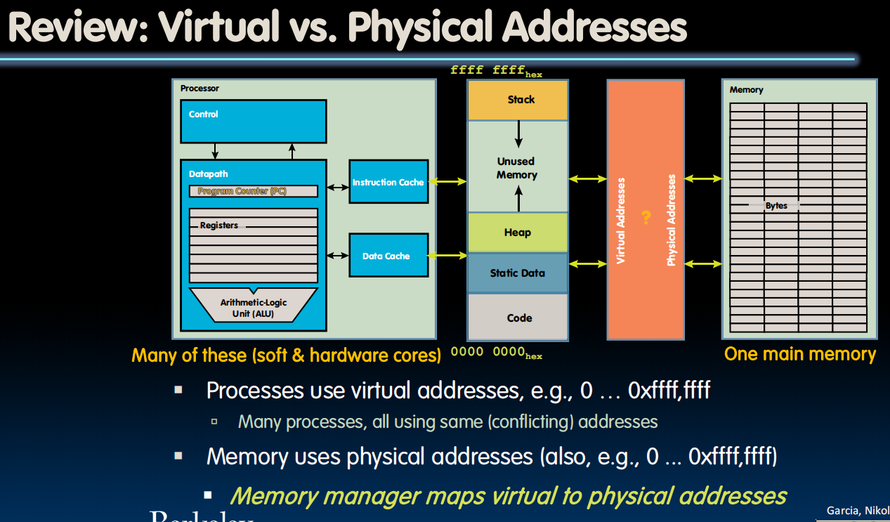 Virtual vs. Physical Addresses