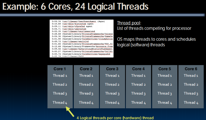 Example: 6 Cores, 24 Logical Threads