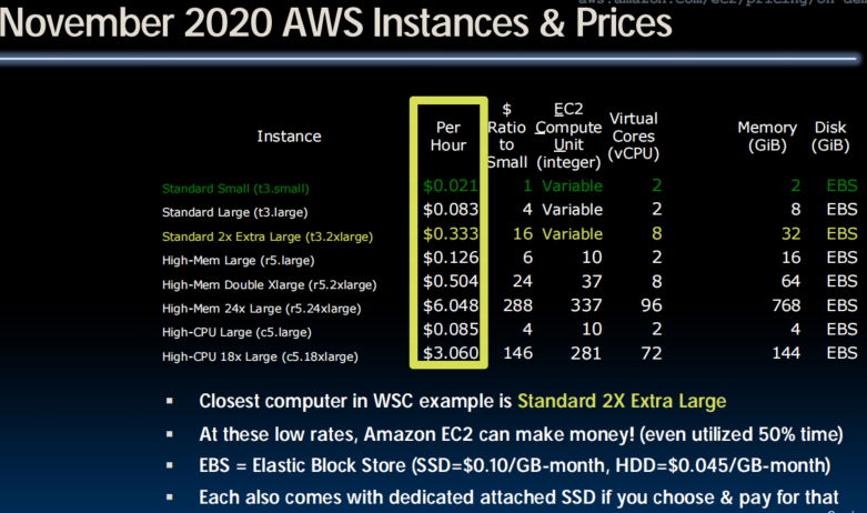 November 2020 AWS Instances & Prices