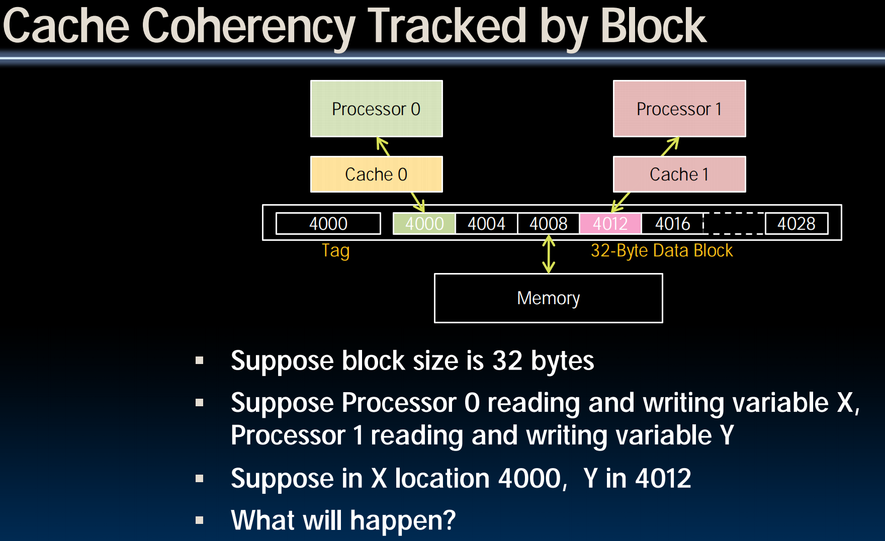 Cache Coherency Tracked by Block