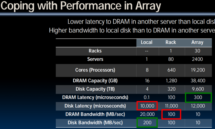 Coping with Performance in Array