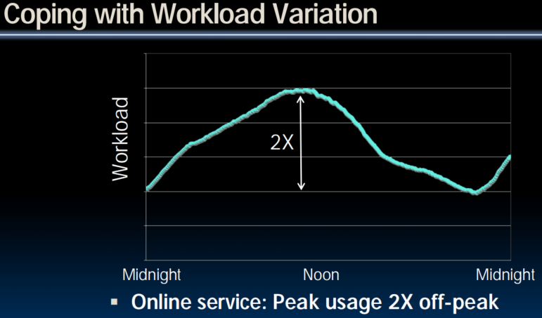 Coping with Workload Variation