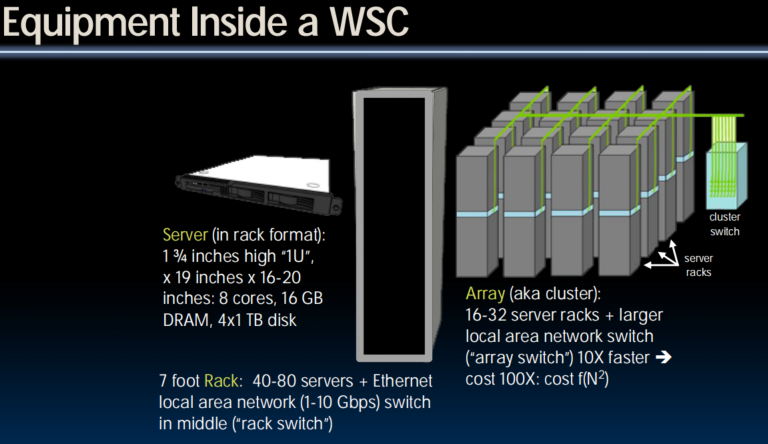 Equipment Inside a WSC