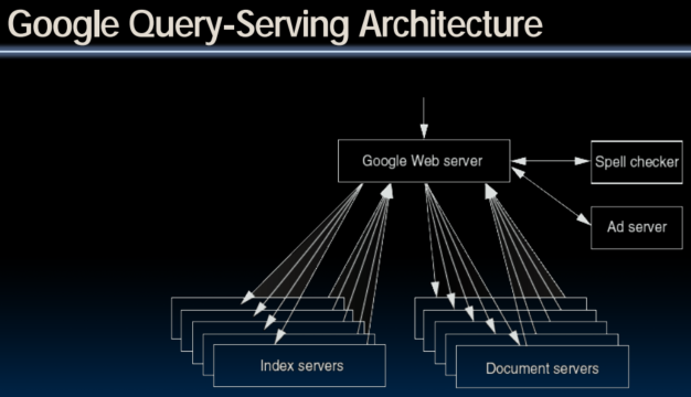 Google Query-Serving Architecture