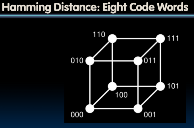 Hamming Distance: Eight Code Words