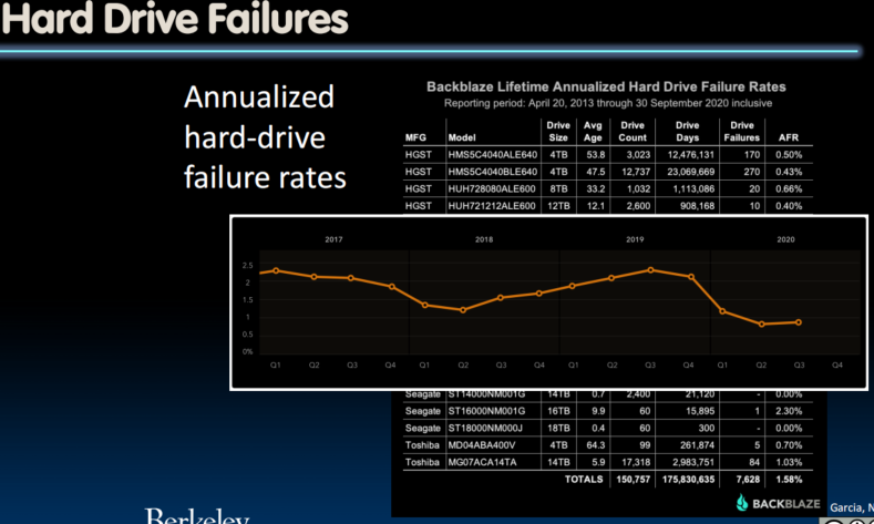 Hard Drive Failures