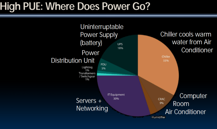 High PUE: Where Does Power Go?