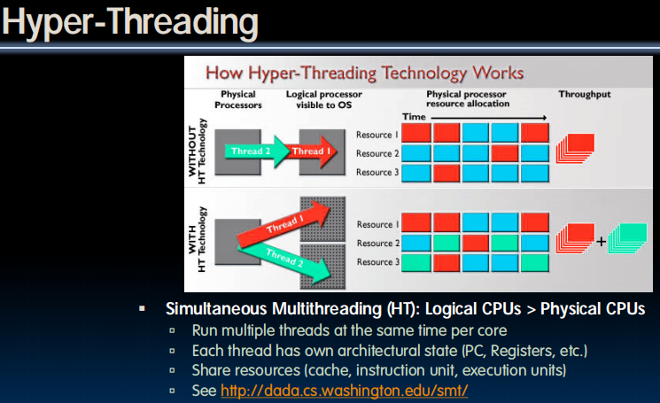 Hyper-Threading