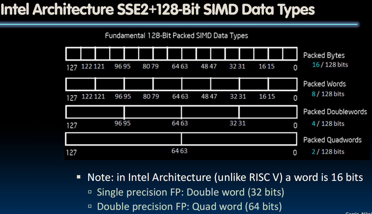 Intel Architecture SSE2+128-Bit SIMD Data Types