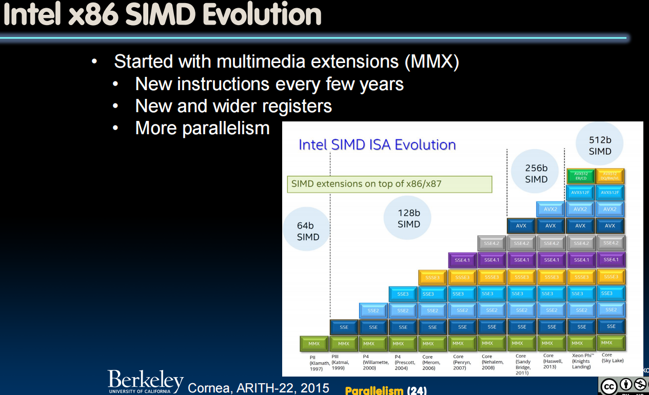 Intel x86 SIMD Evolution