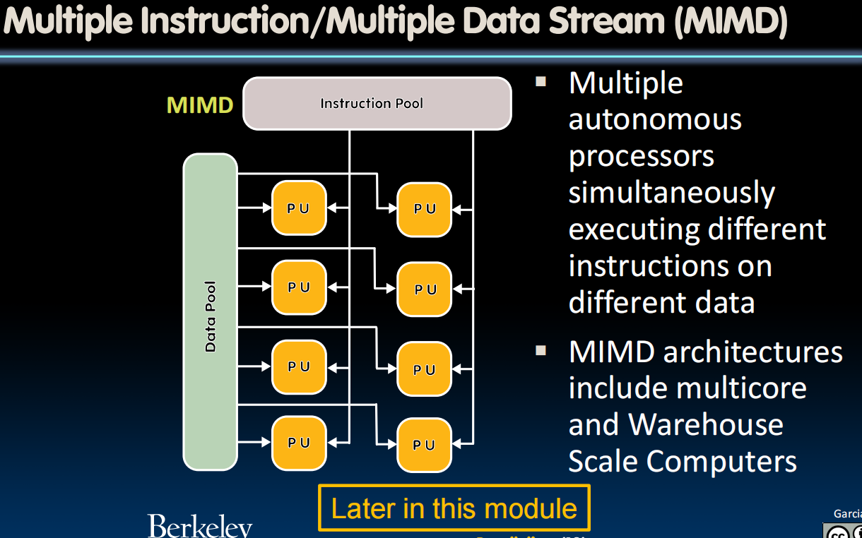 Multiple Instruction/Multiple Data Stream (MIMD)