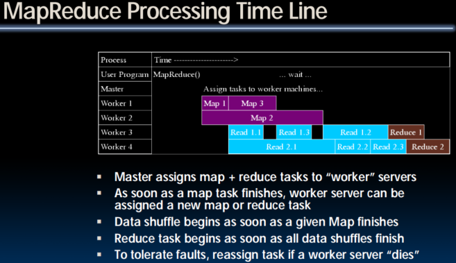 MapReduce Processing Time Line