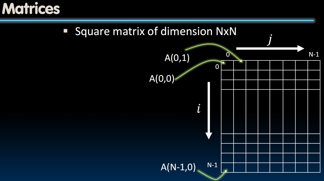 Matrices