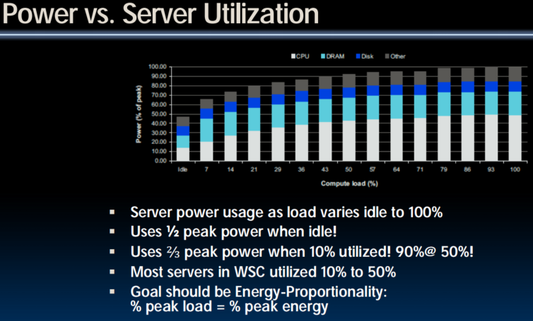 Power vs. Server Utilization