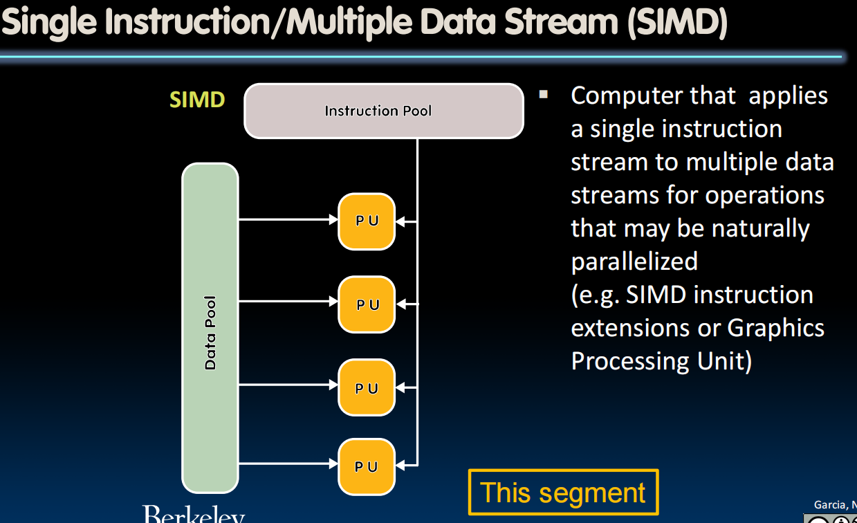 Single Instruction/Multiple Data Stream (SIMD)