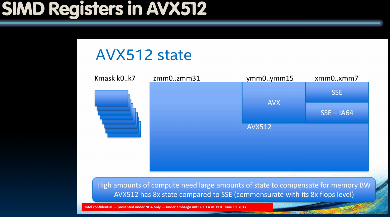 SIMD Registers in AVX512