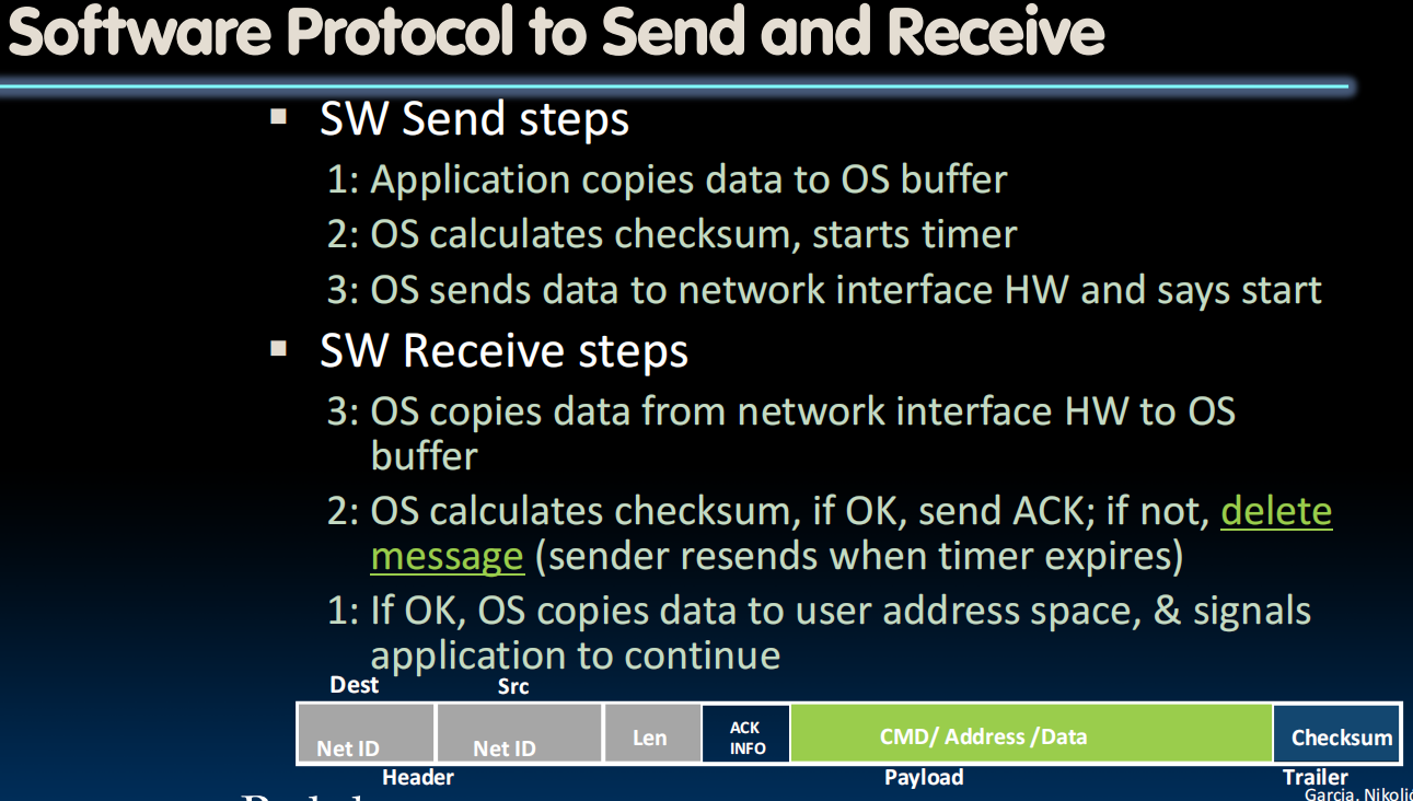 Software Protocol to Send and Receive