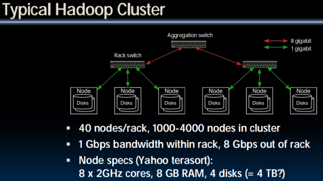 Typical Hadoop Cluster