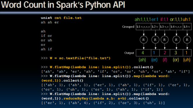 Word Count in Spark’s Python API